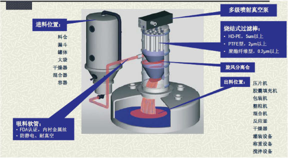 制劑原料的無(wú)塵投料、輸送、混合、自動(dòng)稱量配料系統(tǒng).png