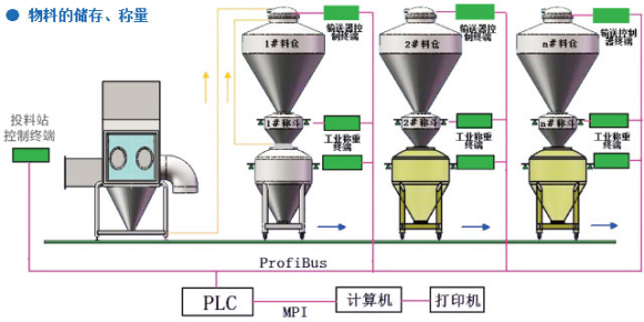 制劑原料的無(wú)塵投料、輸送、混合、自動(dòng)稱量配料系統(tǒng).png